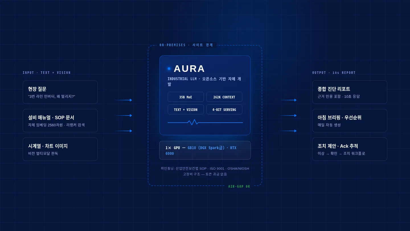 AURA — an industrial LLM that runs inside the plant
