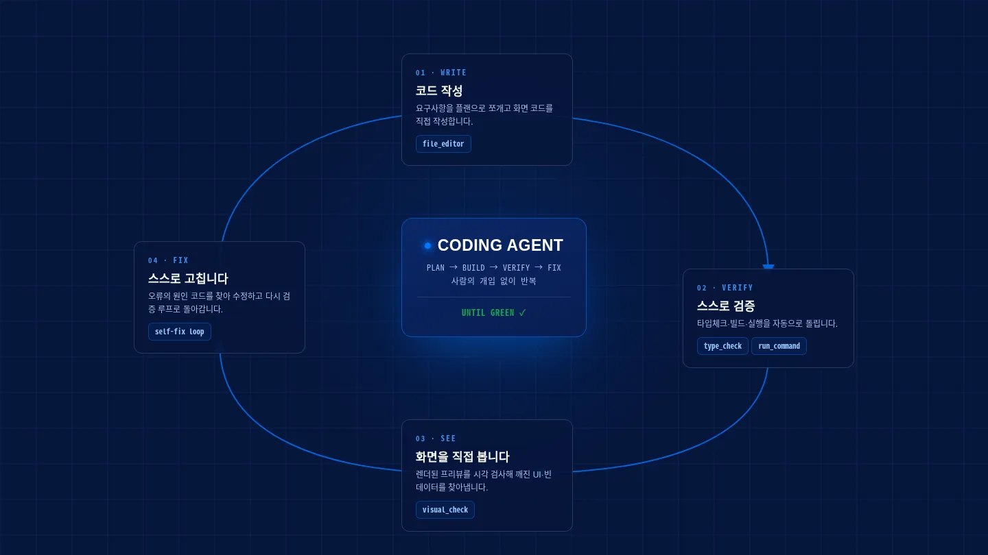 A self-fixing agent — until it's green